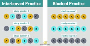 Interleaved practice diagram and blocked practice diagram