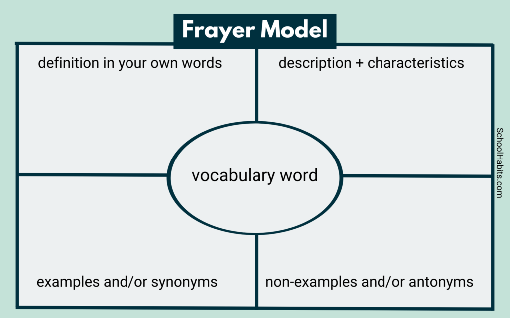 frayer model learning vocabulary