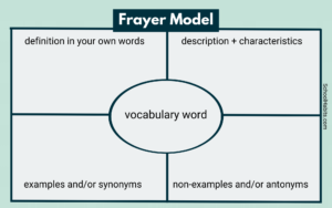 frayer model diagram