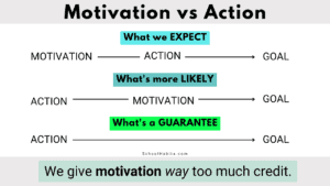 Motivation vs action chart