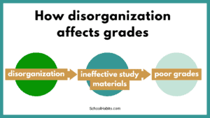 How disorganization affects grades: disorganization leads to ineffective study materials which leads to poor grades