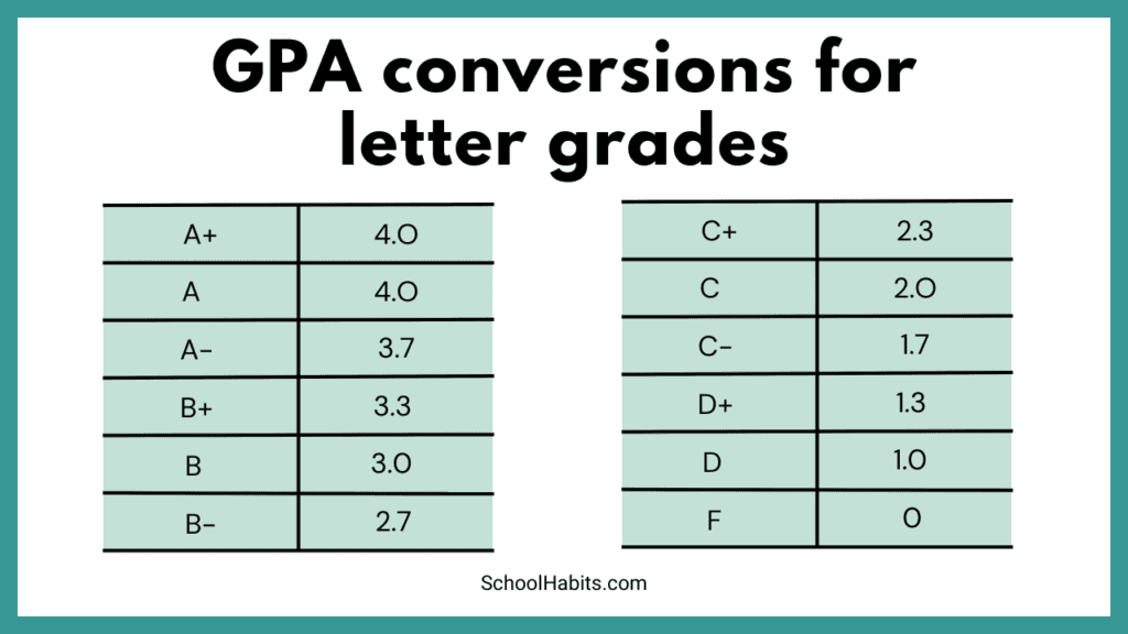 GPA conversion chart