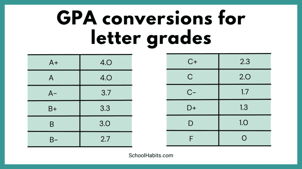 How To Raise Your Gpa And Other Important Gpa Details Tafe Online