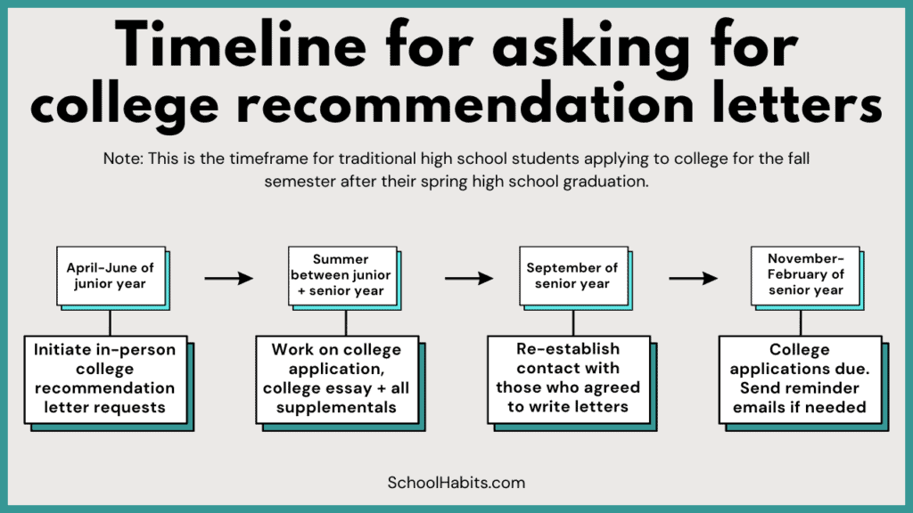 visual timeline of applying for college recommendation letters