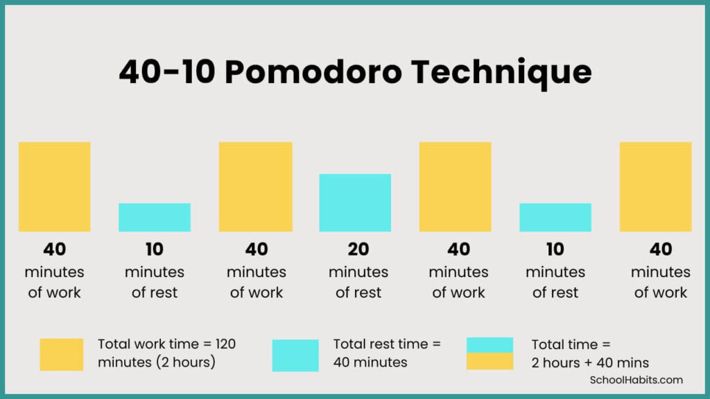 40-10 ratio pomodoro technique