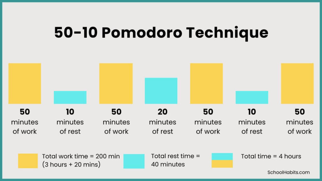 50-10 Pomodoro Technique